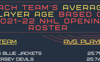 Average Age of NHL Players By Team