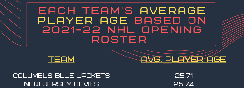 Average NHL Player Age